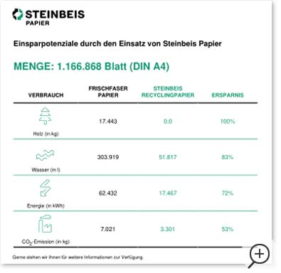 ECO-Rechner Recyclingpapier
